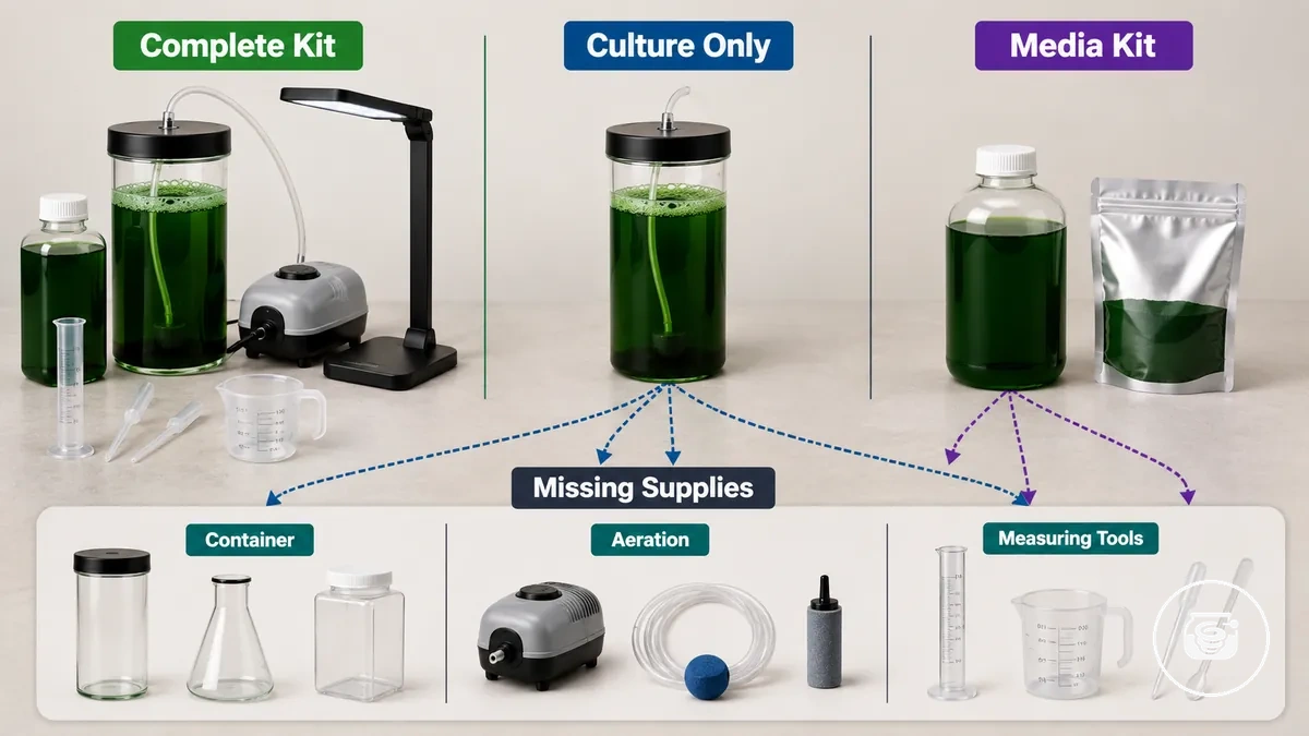 Vergleich von vollständigen und unvollständigen Spirulina-Anzuchtsets mit fehlenden Aufbaumaterialien