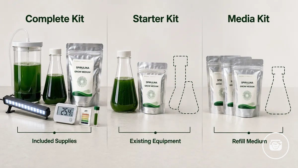Comparaison de la portée des kits de spiruline complets, de démarrage et de milieu