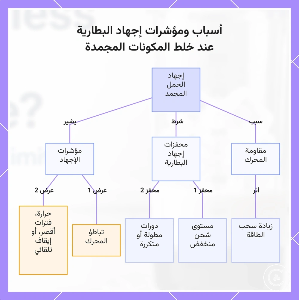 أسباب ومؤشرات إجهاد البطارية عند خلط المكونات المجمدة