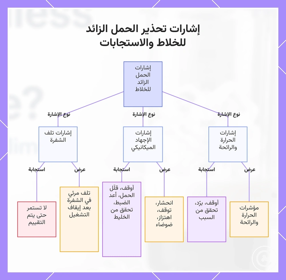 إشارات تحذير الحمل الزائد للخلاط والاستجابات