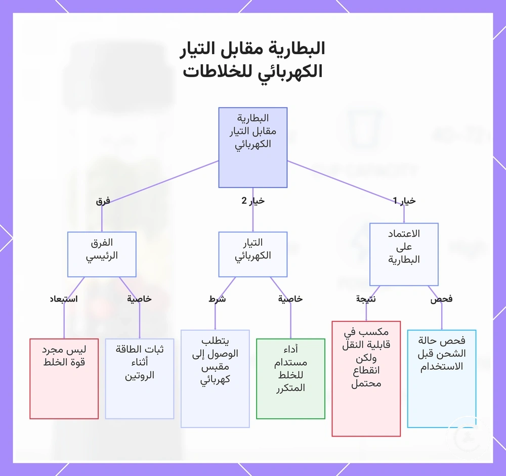 البطارية مقابل التيار الكهربائي للخلاطات