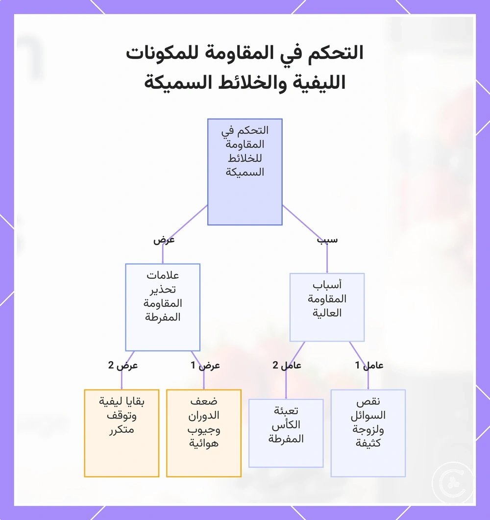 التحكم في المقاومة للمكونات الليفية والخلائط السميكة