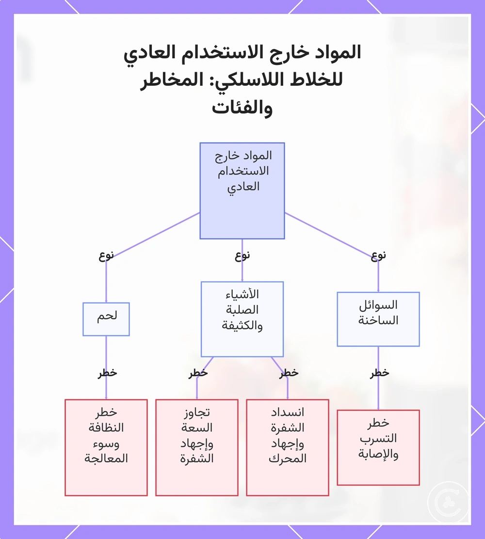 المواد خارج الاستخدام العادي للخلاط اللاسلكي: المخاطر والفئات