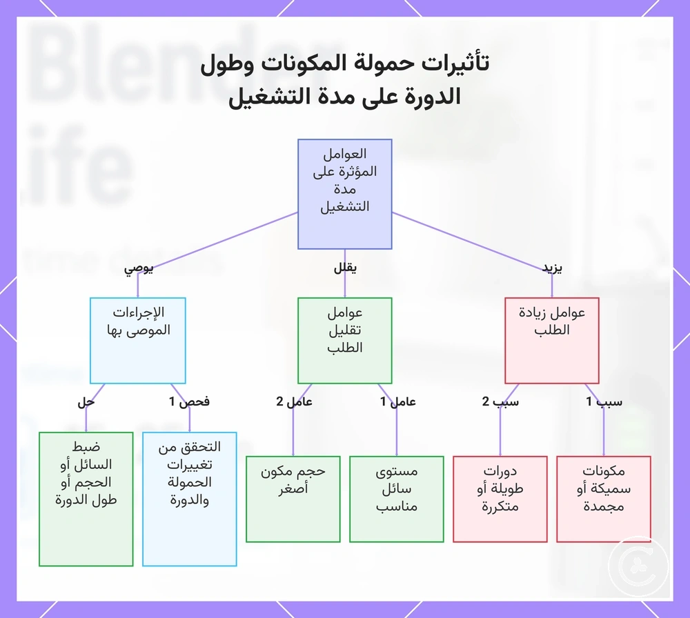 تأثيرات حمولة المكونات وطول الدورة على مدة التشغيل