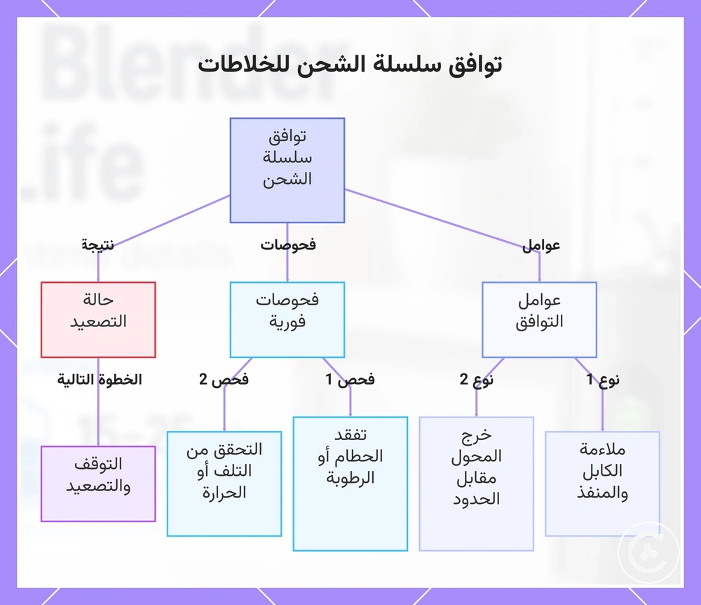 توافق سلسلة الشحن للخلاطات