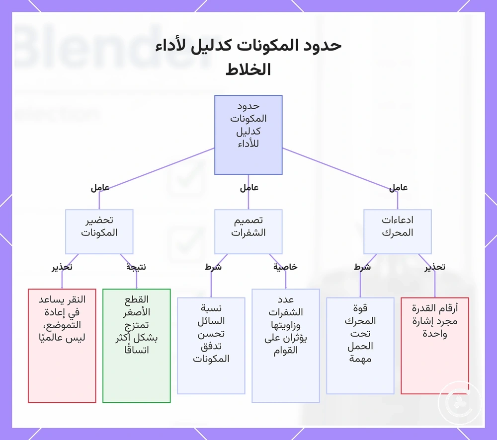 حدود المكونات كدليل لأداء الخلاط