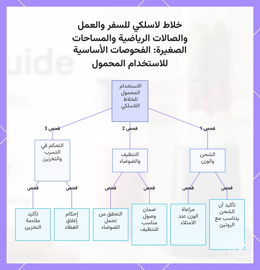 خلاط لاسلكي للسفر والعمل والصالات الرياضية والمساحات الصغيرة: الفحوصات الأساسية للاستخدام المحمول