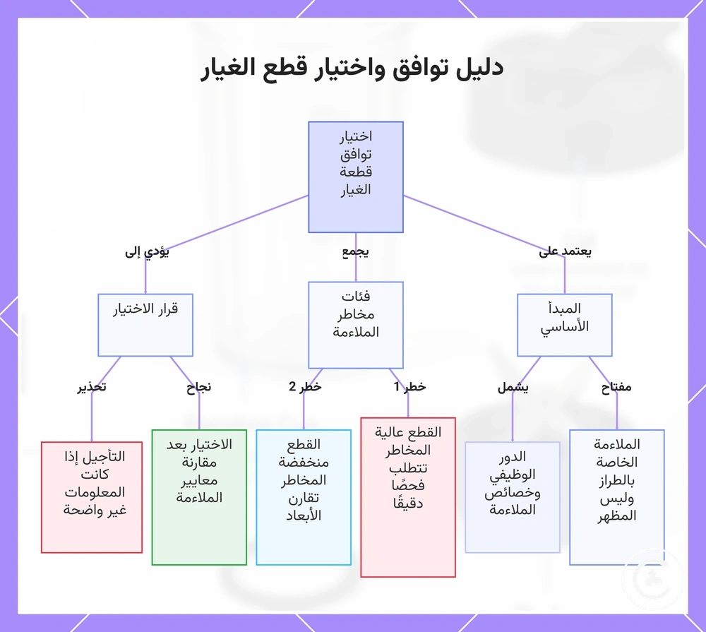 دليل توافق واختيار قطع الغيار