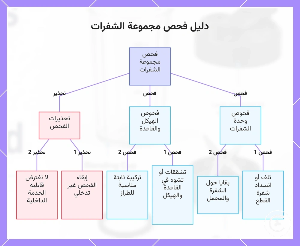 دليل فحص مجموعة الشفرات