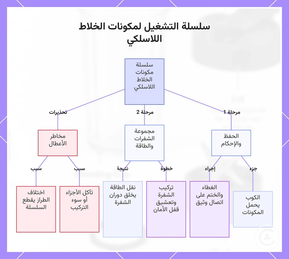 سلسلة التشغيل لمكونات الخلاط اللاسلكي