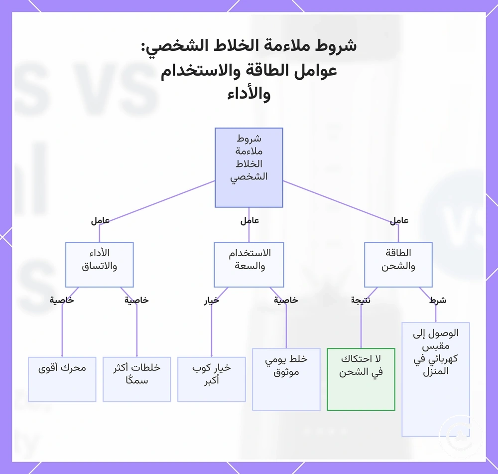 شروط ملاءمة الخلاط الشخصي: عوامل الطاقة والاستخدام والأداء