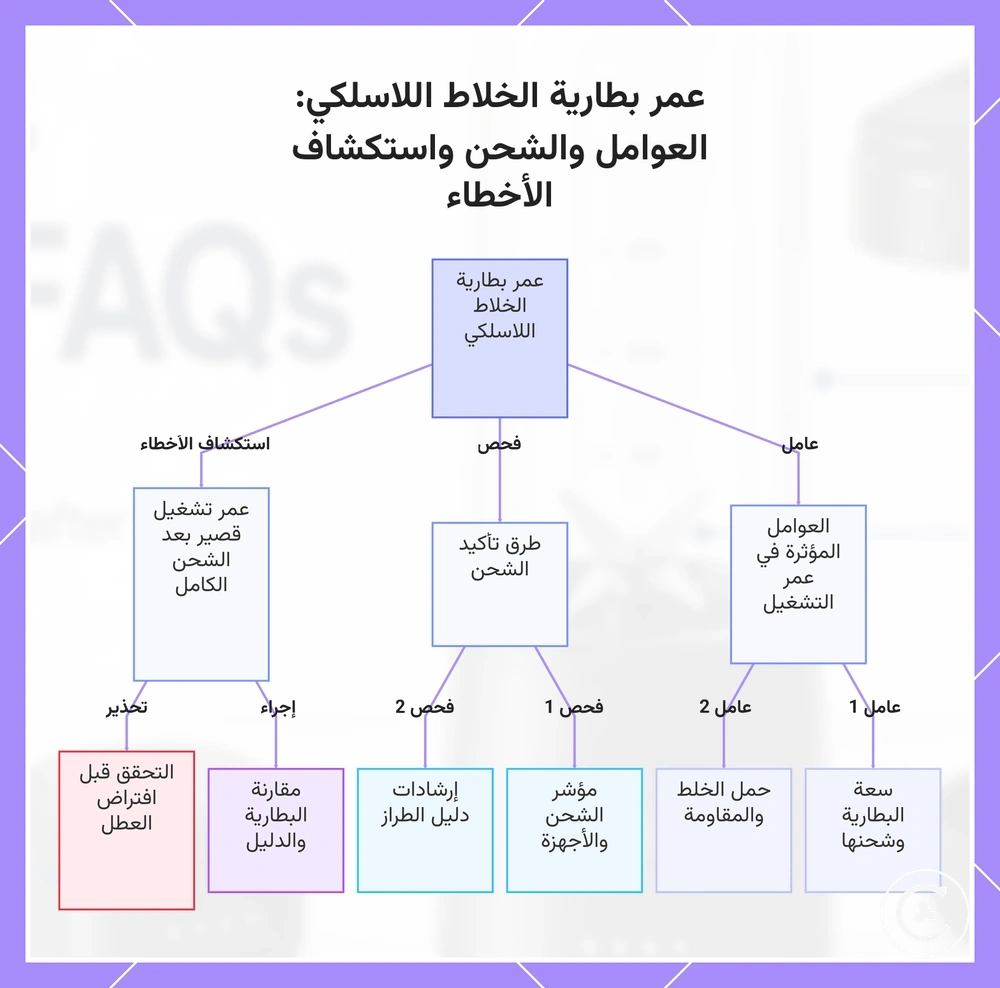 عمر بطارية الخلاط اللاسلكي: العوامل والشحن واستكشاف الأخطاء