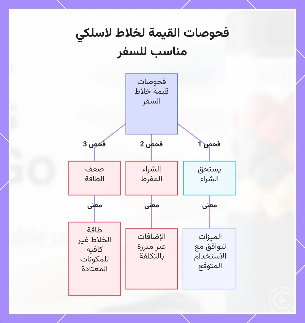 فحوصات القيمة لخلاط لاسلكي مناسب للسفر
