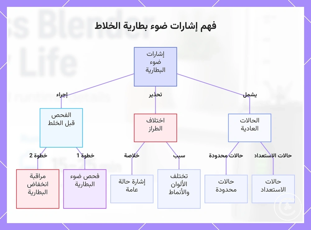 فهم إشارات ضوء بطارية الخلاط