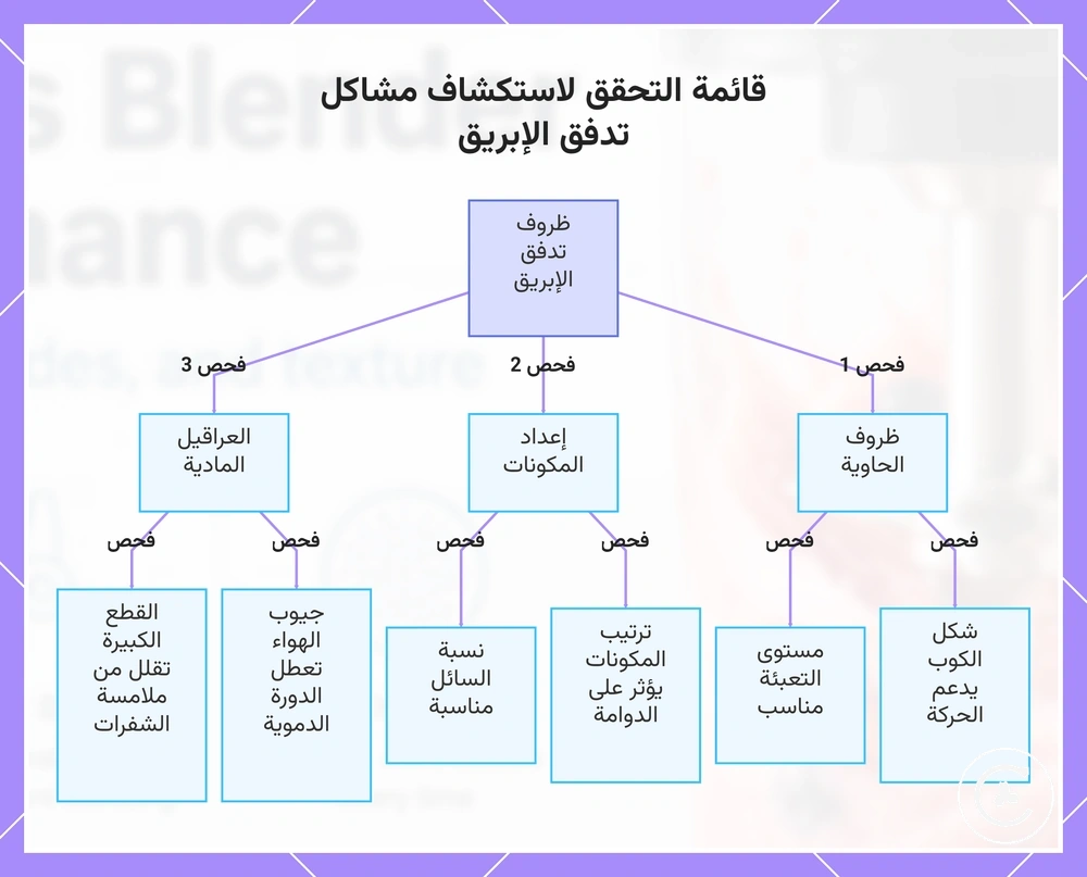 قائمة التحقق لاستكشاف مشاكل تدفق الإبريق