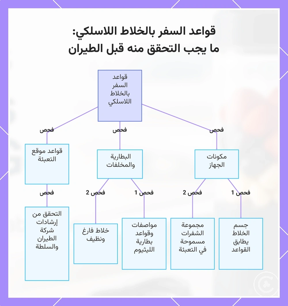 قواعد السفر بالخلاط اللاسلكي: ما يجب التحقق منه قبل الطيران
