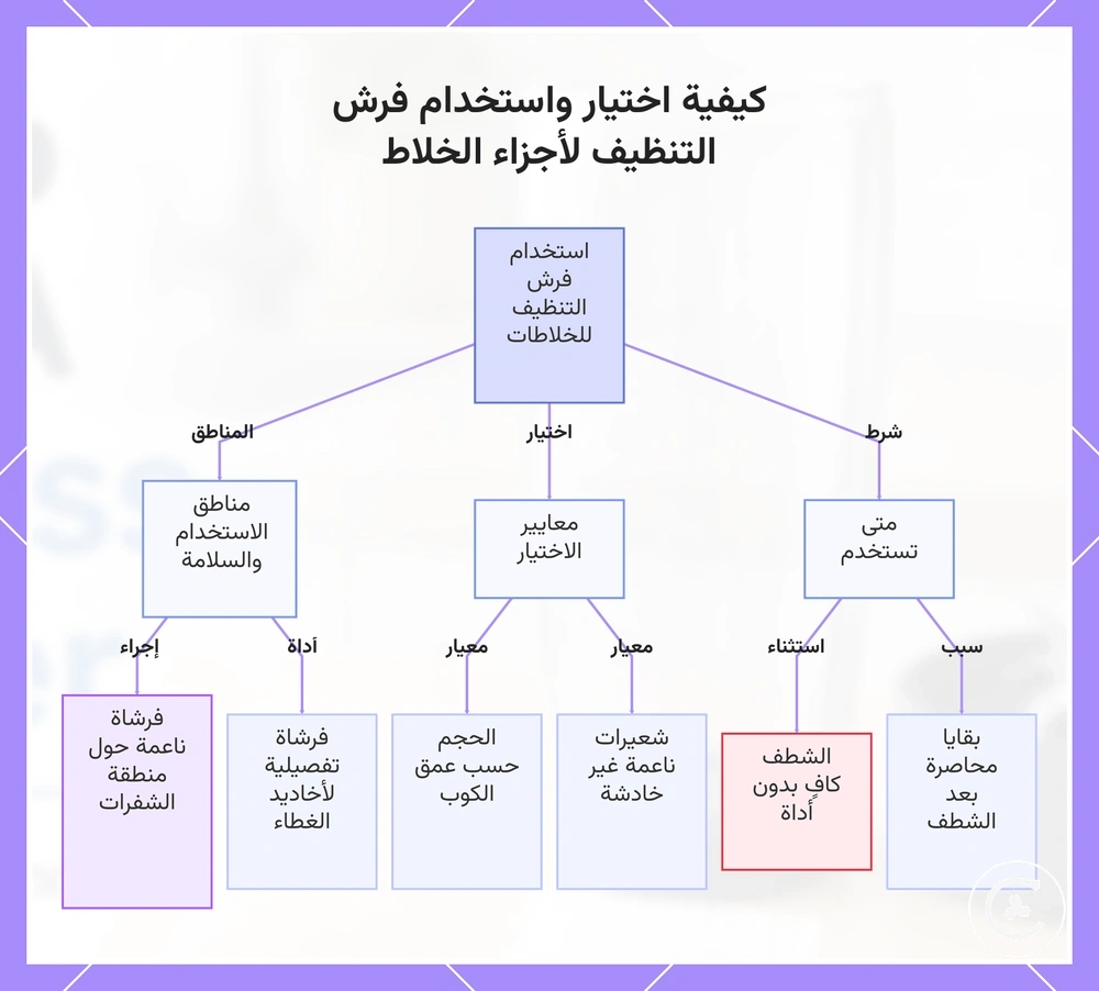 كيفية اختيار واستخدام فرش التنظيف لأجزاء الخلاط