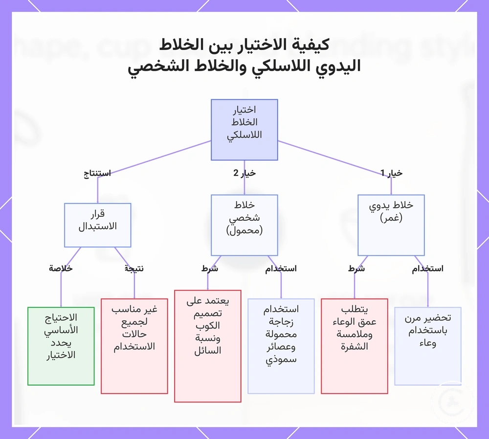 كيفية الاختيار بين الخلاط اليدوي اللاسلكي والخلاط الشخصي