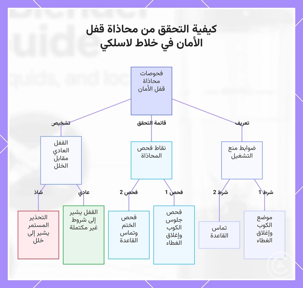 كيفية التحقق من محاذاة قفل الأمان في خلاط لاسلكي