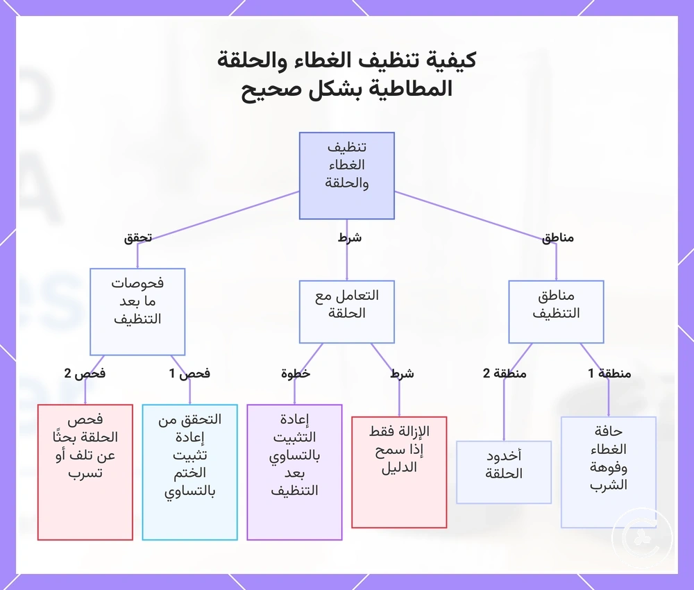 كيفية تنظيف الغطاء والحلقة المطاطية بشكل صحيح
