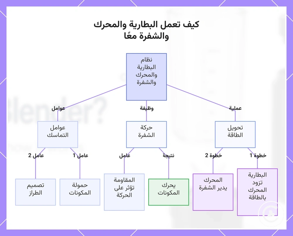 كيف تعمل البطارية والمحرك والشفرة معًا