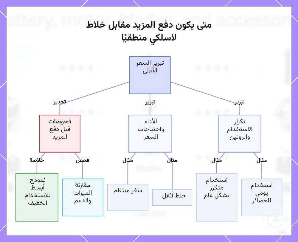 متى يكون دفع المزيد مقابل خلاط لاسلكي منطقيًا