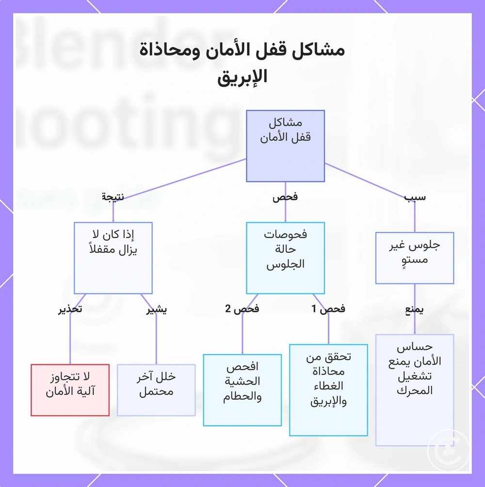 مشاكل قفل الأمان ومحاذاة الإبريق
