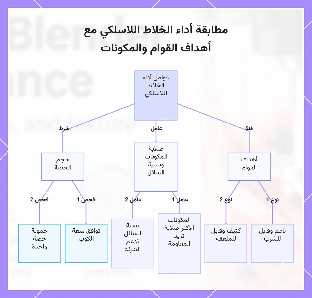 مطابقة أداء الخلاط اللاسلكي مع أهداف القوام والمكونات