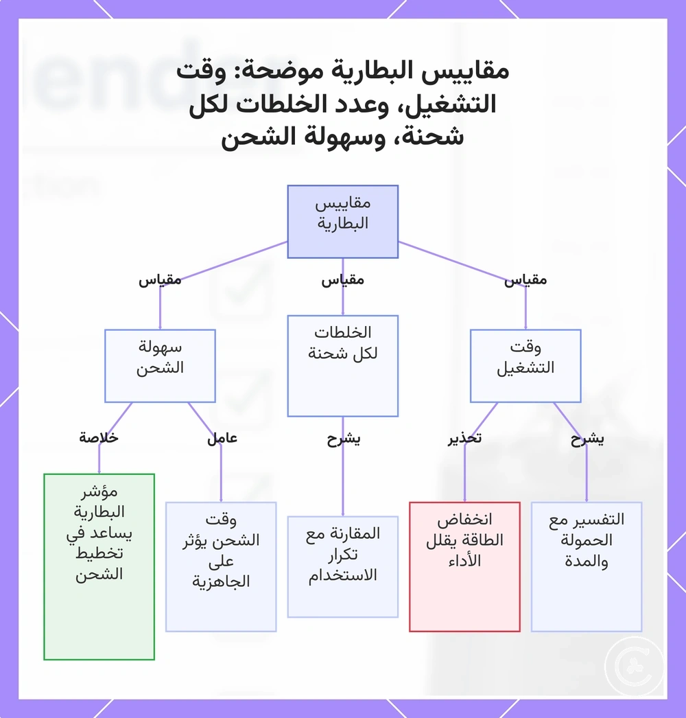 مقاييس البطارية موضحة: وقت التشغيل، وعدد الخلطات لكل شحنة، وسهولة الشحن