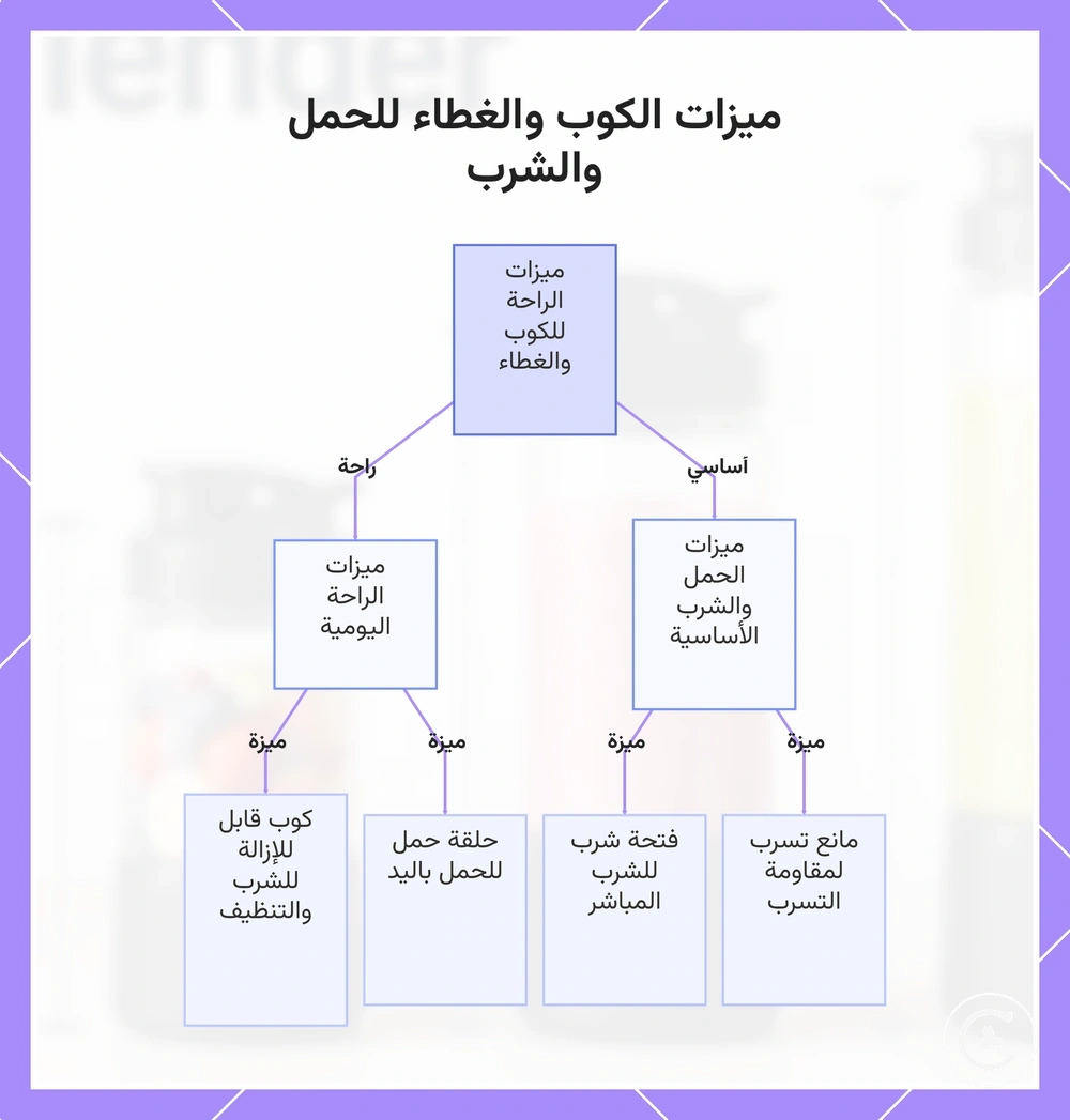ميزات الكوب والغطاء للحمل والشرب