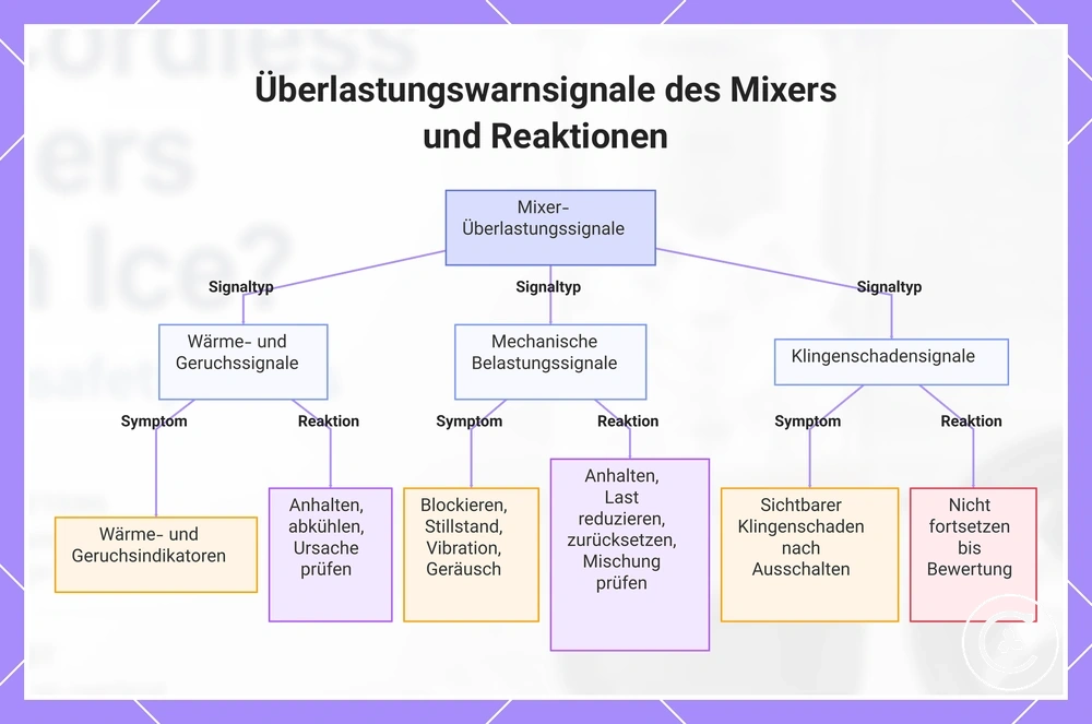 Überlastungswarnsignale des Mixers und Reaktionen