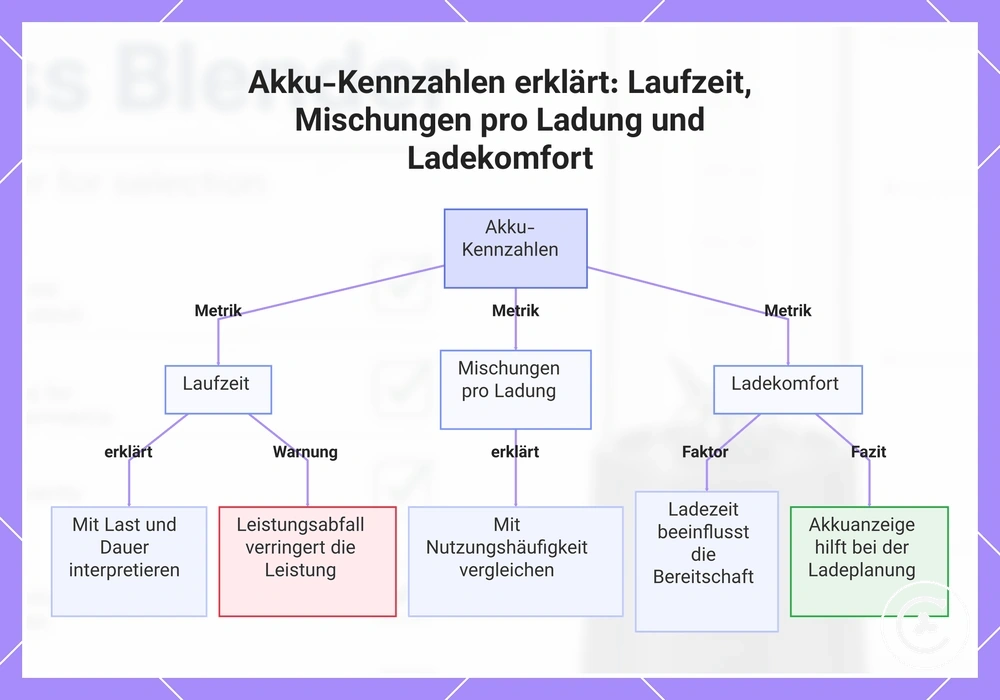 Akku-Kennzahlen erklärt: Laufzeit, Mischungen pro Ladung und Ladekomfort