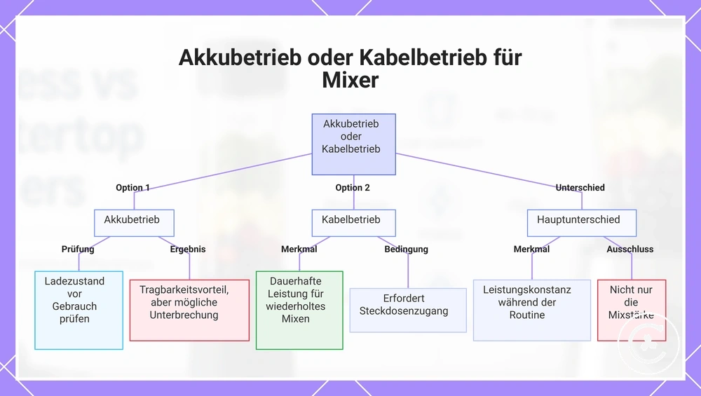 Akkubetrieb oder Kabelbetrieb für Mixer