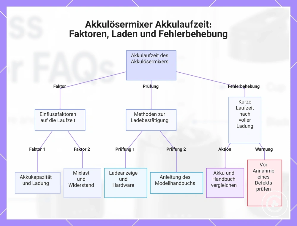 Akkulösermixer Akkulaufzeit: Faktoren, Laden und Fehlerbehebung