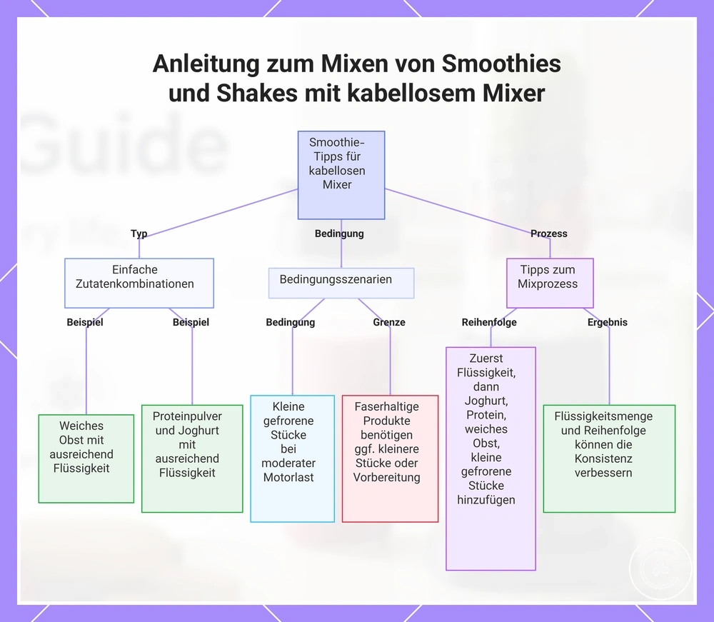 Anleitung zum Mixen von Smoothies und Shakes mit kabellosem Mixer