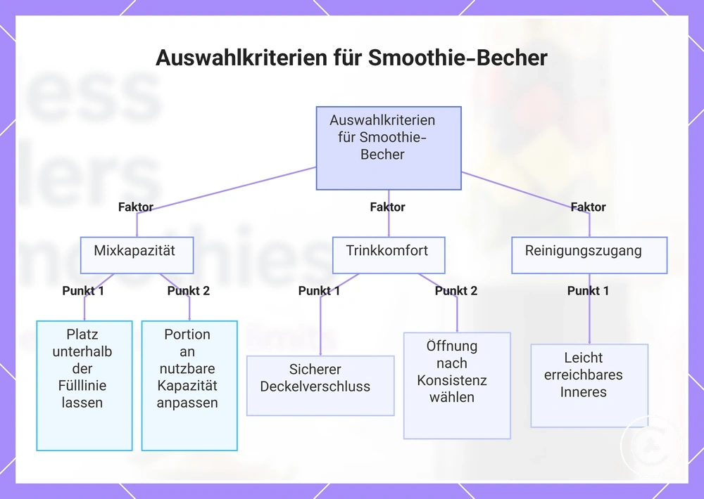 Auswahlkriterien für Smoothie-Becher