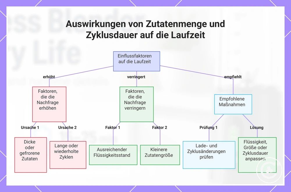 Auswirkungen von Zutatenmenge und Zyklusdauer auf die Laufzeit