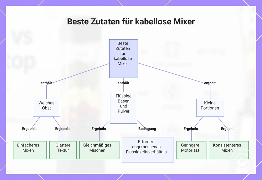 Beste Zutaten für kabellose Mixer