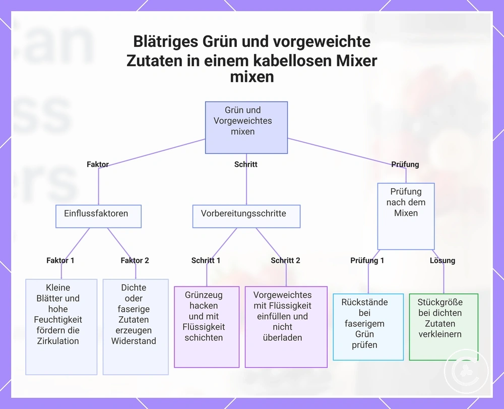 Blätriges Grün und vorgeweichte Zutaten in einem kabellosen Mixer mixen