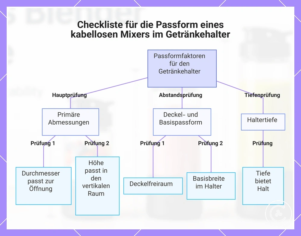 Checkliste für die Passform eines kabellosen Mixers im Getränkehalter