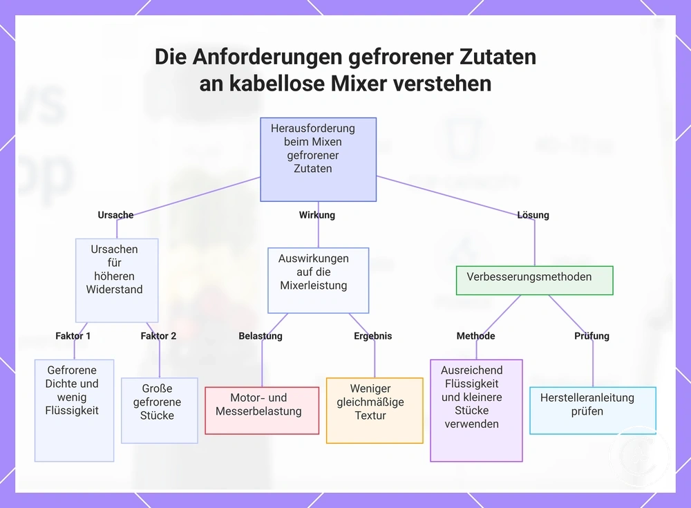 Die Anforderungen gefrorener Zutaten an kabellose Mixer verstehen