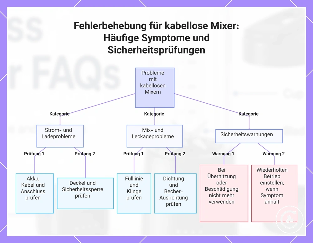 Fehlerbehebung für kabellose Mixer: Häufige Symptome und Sicherheitsprüfungen