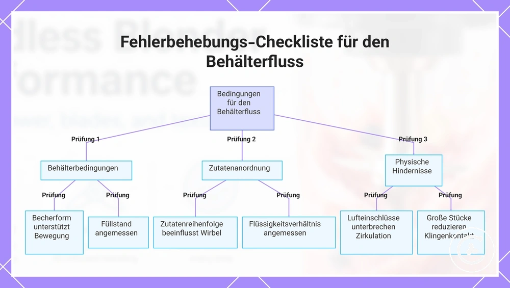 Fehlerbehebungs-Checkliste für den Behälterfluss