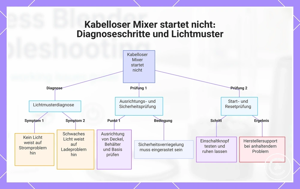 Kabelloser Mixer startet nicht: Diagnoseschritte und Lichtmuster