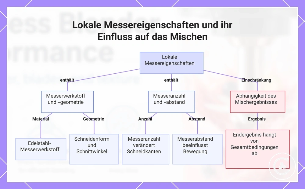 Lokale Messereigenschaften und ihr Einfluss auf das Mischen