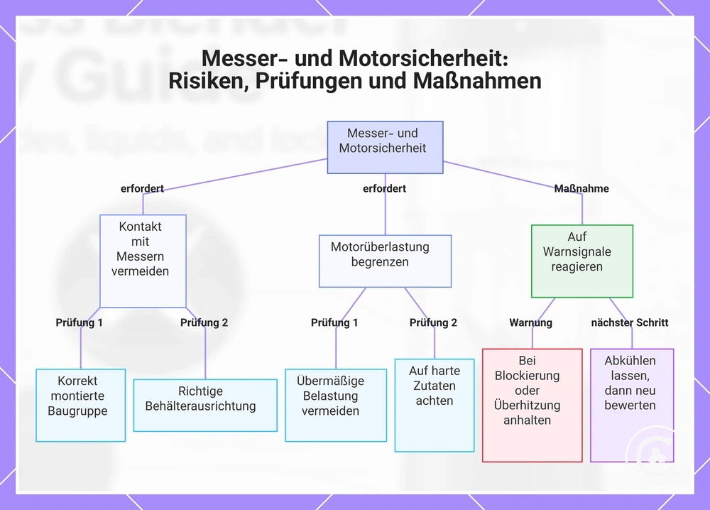 Messer- und Motorsicherheit: Risiken, Prüfungen und Maßnahmen