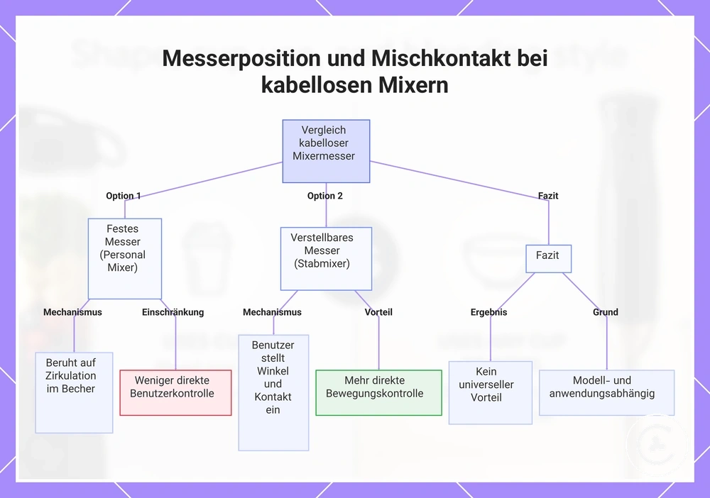 Messerposition und Mischkontakt bei kabellosen Mixern