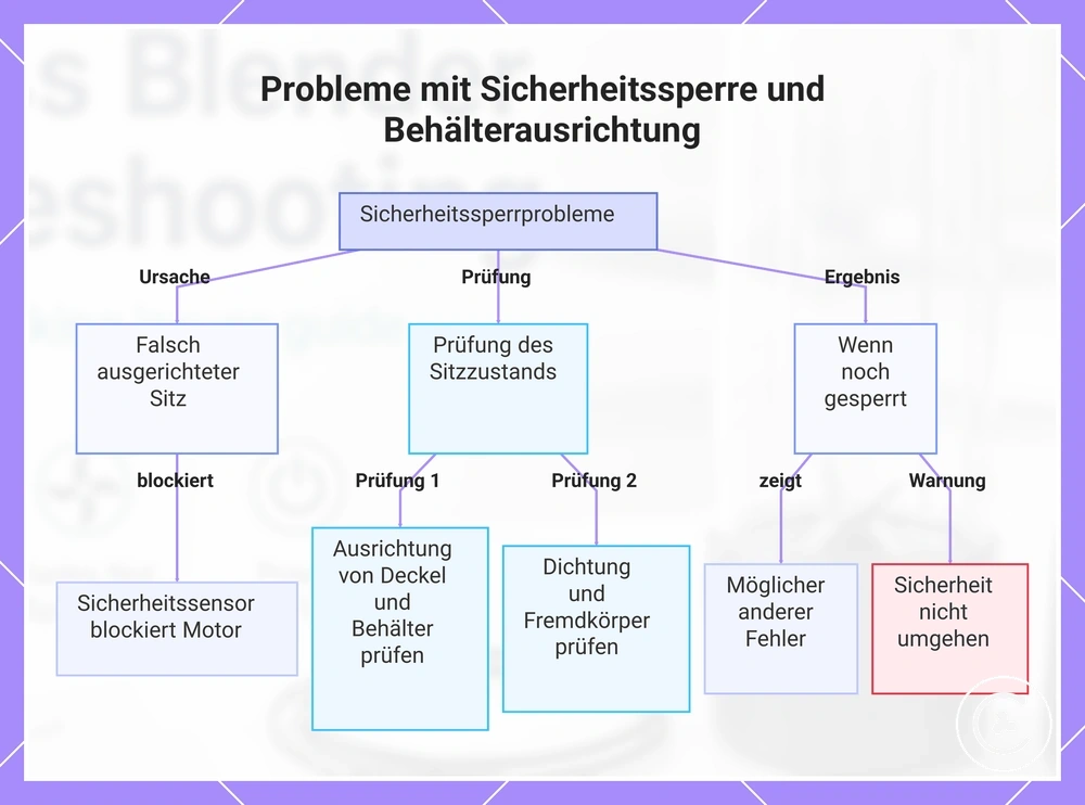 Probleme mit Sicherheitssperre und Behälterausrichtung