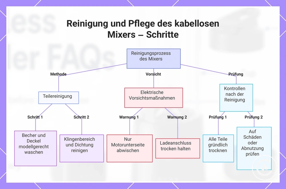 Reinigung und Pflege des kabellosen Mixers – Schritte