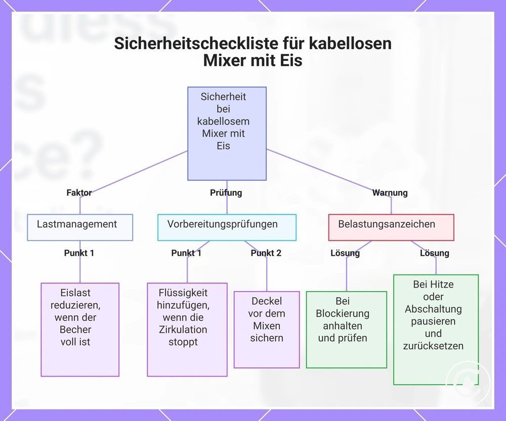 Sicherheitscheckliste für kabellosen Mixer mit Eis